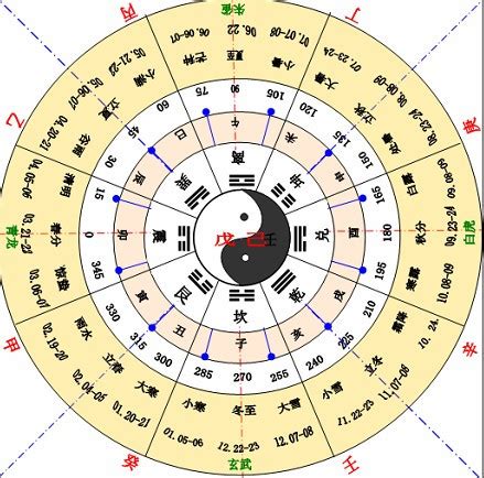 天干方位|天干地支（中国古代天文历法）